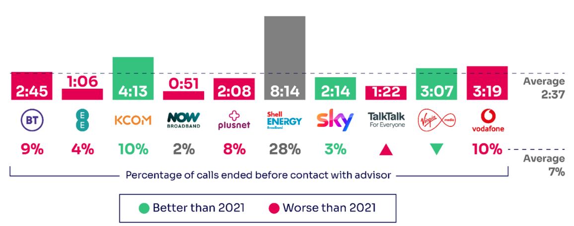 Average call answering time by Ofcom